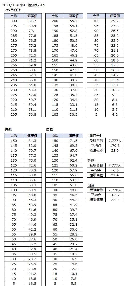 サピックス新4年生3月組分けテスト 点数と偏差値の対応表